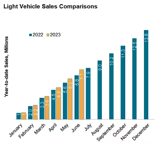 Light Vehicle Sales Comparison