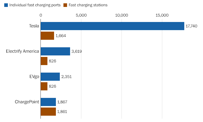 Number of charging stations by company