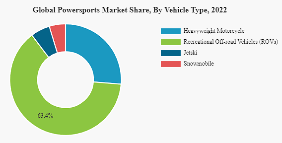 Powersports Market Share, By Vehicle Type in 2023 Globally