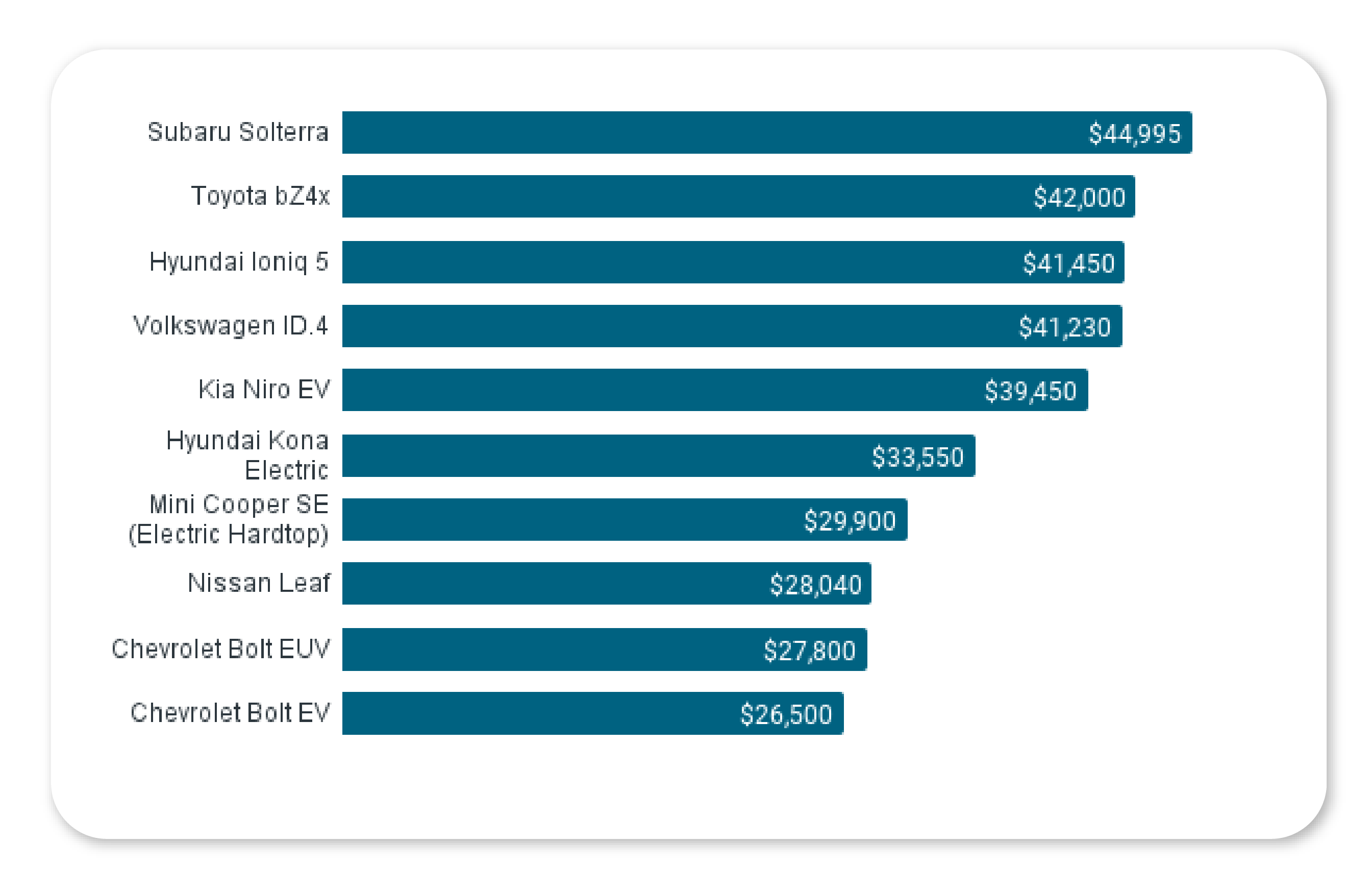 Top 10 Most Affordable EVs Chart