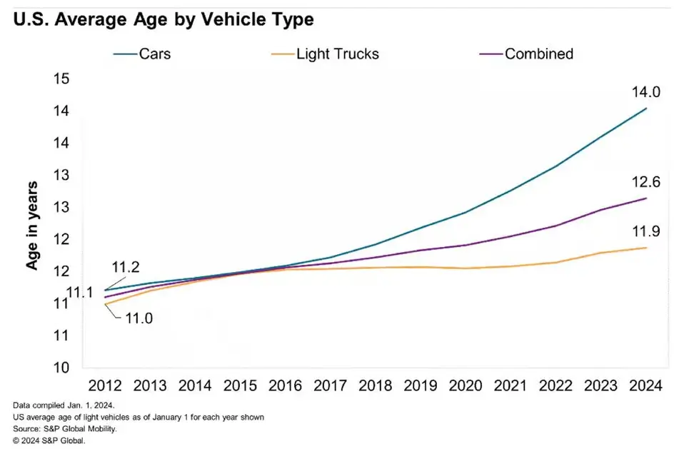 Line graph showing the average age of vehicles in the U.S. from 2012 to 2024, highlighting the rise in the average age of cars to 14 years, light trucks to 11.9 years, and the combined average to 12.6 years in 2024.